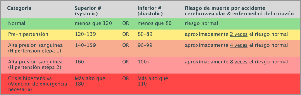 BP_chart_Spanish - Mendonoma Health Alliance